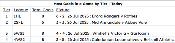 NonLeagueHQ1's tweet image. The 1st Saturday of the Scottish Non League season, your summary of the day's action:
Today there were 68 matches with a total of 234 goals scored at 3.44 per game.
The Biggest win of the day was by 5 goals won in the
@SHFLfb by @clachfc
The most goals in a game today was 8…
