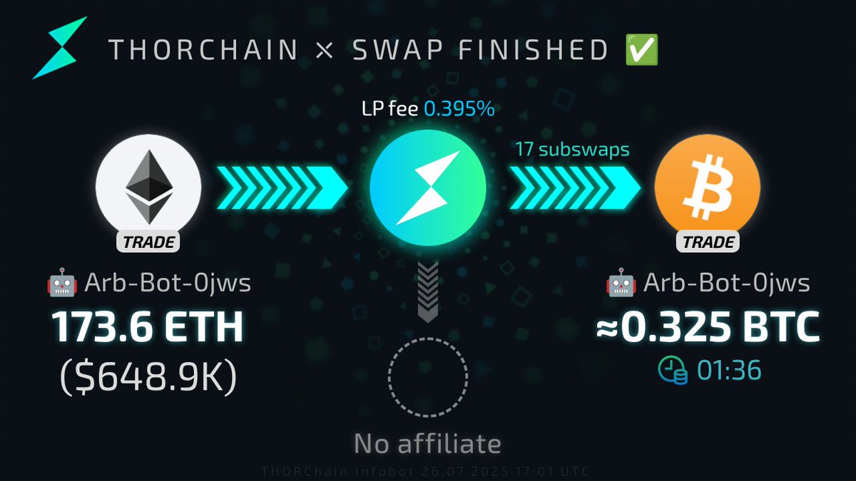 THOR_InfoBot's tweet image. 🌊 Streaming swap finished
👤[Arb-Bot-0jws]: 173.6 tr. $ETH → ⚡ → 0.325 tr. $BTC ($38.4K)
Success rate: 5.88% (1/17)
Runescan: runescan.io/tx/A5E426C3416…