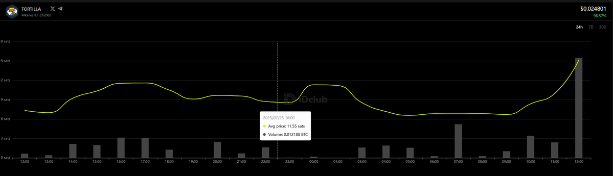 Sereibk's tweet image. Time to shine @tacoclickerbtc ! $TORTILLA Pumping from 9 sats to 22 sats in the last hour!

With a very low mCap of 38k 👀