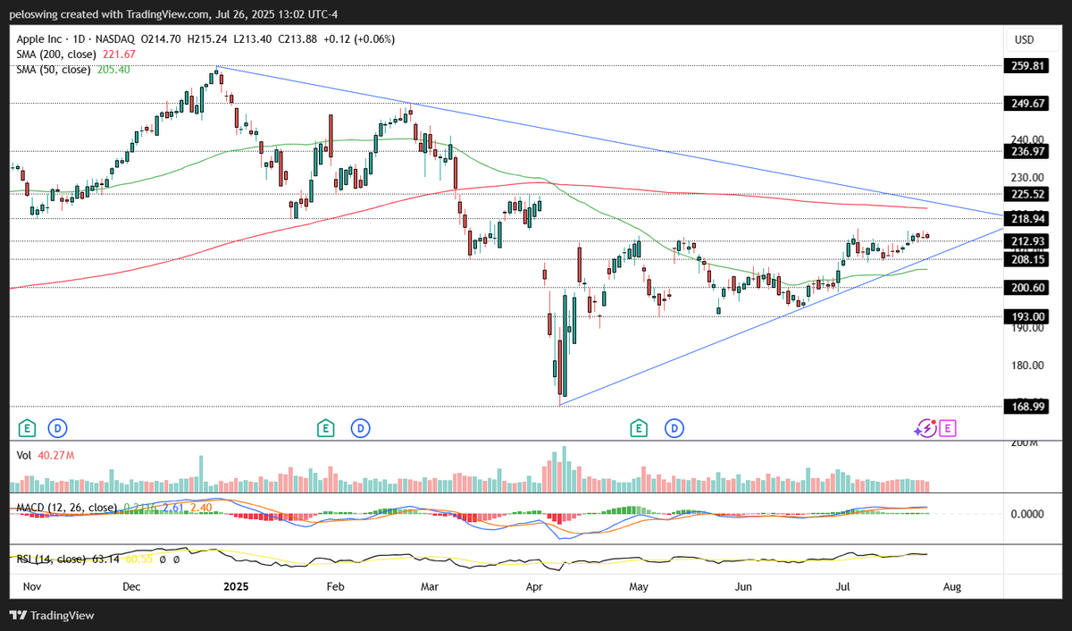 PeloSwing's tweet image. Apple $AAPL will report earnings this Thursday, after the market closes 🍏
- The implied move is +/-4.18%. Will we finally see price breakout of this triangle and pick a direction? ↕️
- JP Morgan $JPM Says Apple's Set To Beat Q3 Estimates. The bank forecasts revenue of $89.6B,…