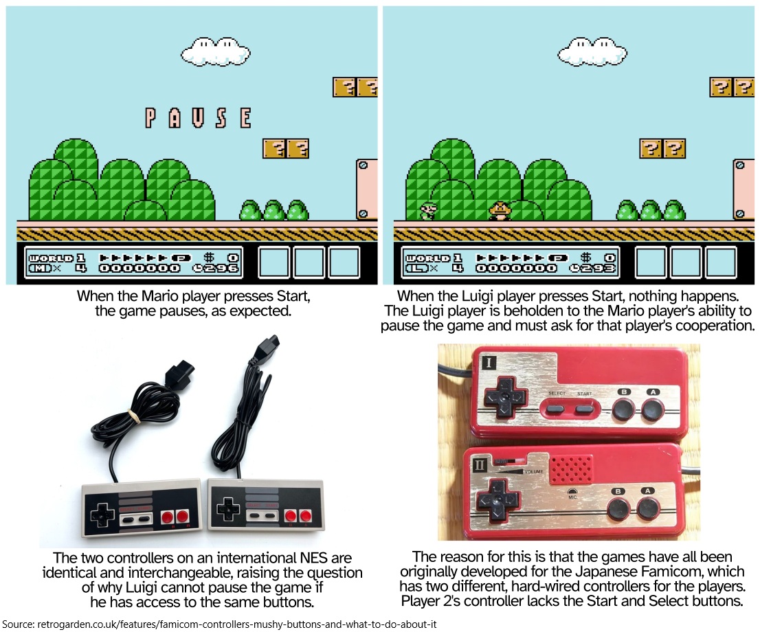 Supper Mario Broth (@mariobrothblog) on Twitter photo In NES games, Luigi is at an unfair disadvantage since he cannot pause the game. While this might be self-evident to Japanese players, international players might find this handicap baffling. The reason is the Famicom's lack of Start and Select buttons on the second controller. In NES games, Luigi is at an unfair disadvantage since he cannot pause the game. While this might be self-evident to Japanese players, international players might find this handicap baffling. The reason is the Famicom's lack of Start and Select buttons on the second controller.