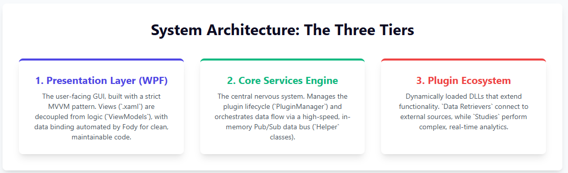 visualhft's tweet image. What powers #VisualHFT under the hood?

The open-source repo isn’t just a set of connectors and widgets (plugins), it’s a full framework for high-performance market analytics.

→ Pub/Sub data bus for clean modularity 
→ Custom object pooling to minimize GC pressure
→ Optimized…