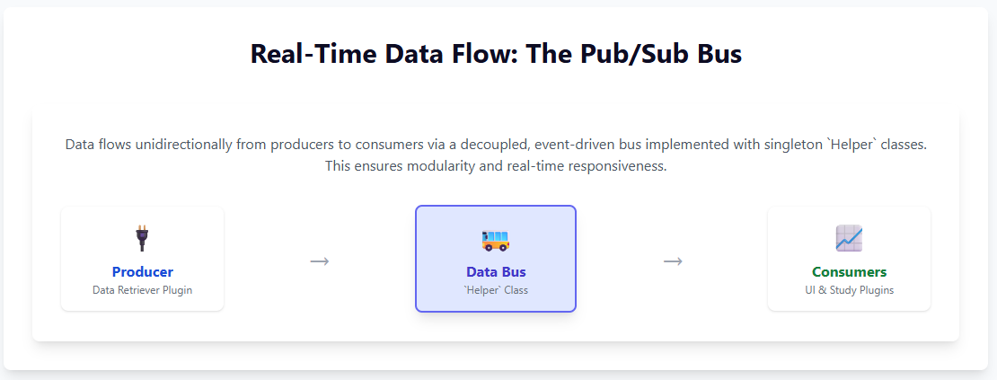 visualhft's tweet image. What powers #VisualHFT under the hood?

The open-source repo isn’t just a set of connectors and widgets (plugins), it’s a full framework for high-performance market analytics.

→ Pub/Sub data bus for clean modularity 
→ Custom object pooling to minimize GC pressure
→ Optimized…