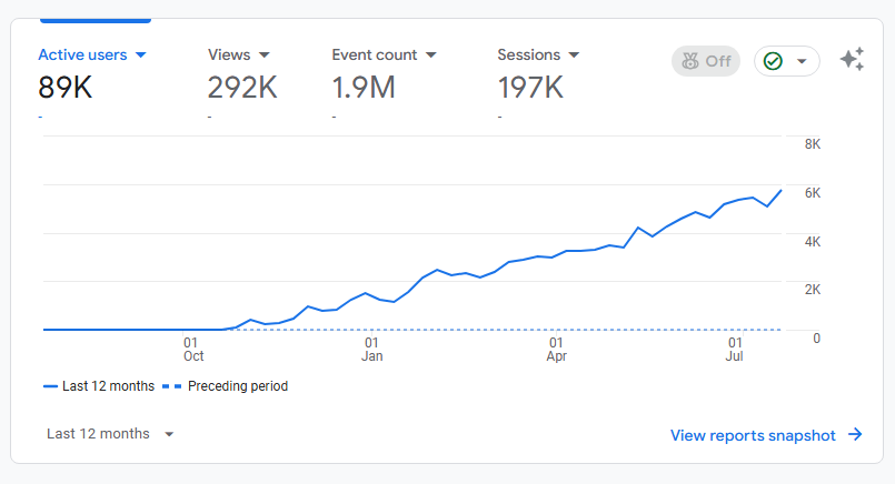 60000 users complete on Cleus, and 40000 more to go for to reach this year's target.