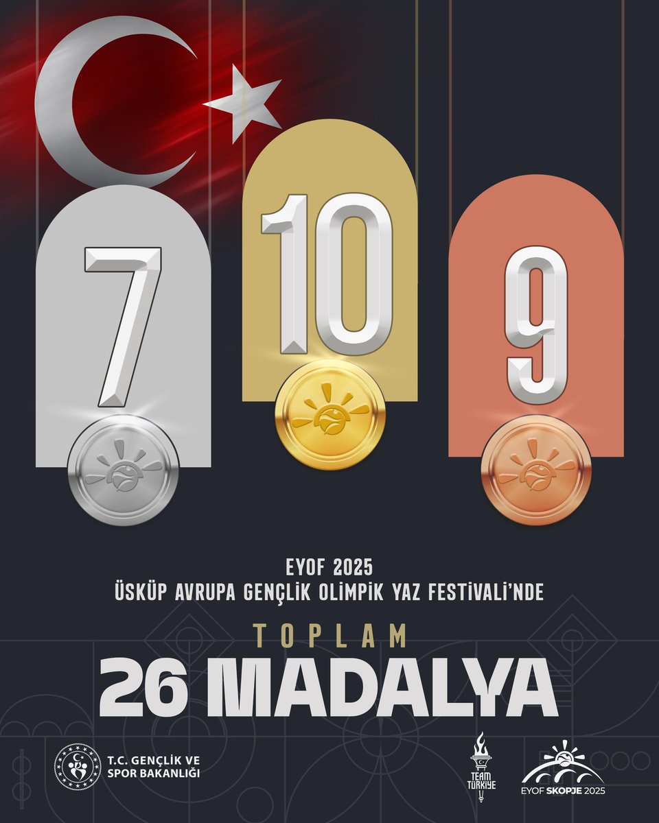 26 Madalya ile tamamladık!⚡

💫Üsküp 2025 Avrupa Gençlik Olimpik Yaz Festivali’nde (EYOF) ülkemizi temsil eden sporcularımız 10 altın, 9 gümüş, 7 bronz, toplam 26 madalya kazandı.🥇🥈🥉

🇹🇷48 ülkenin yer aldığı organizasyonda 4. sırayı alan Türkiye, Bakü 2019'dan sonra tarihinin