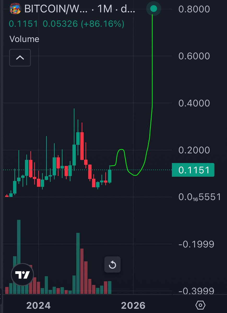 Hhitman6666's tweet image. #HPOS10I  the ticker bitcoin 

Yall ready for 2x every fuckin day

Send it