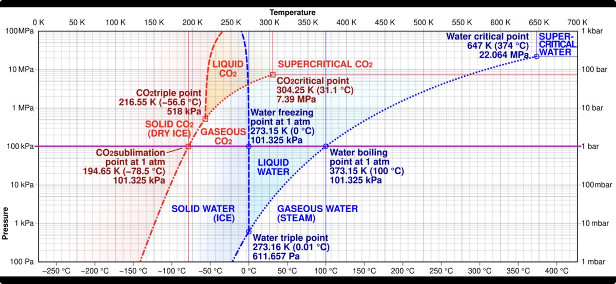 tayloramurphy's tweet image. Had to "well ackshually" the guy at the science museum when he was adamant that CO2 couldn't become a liquid. Kids were stunned. The parents clapped.
