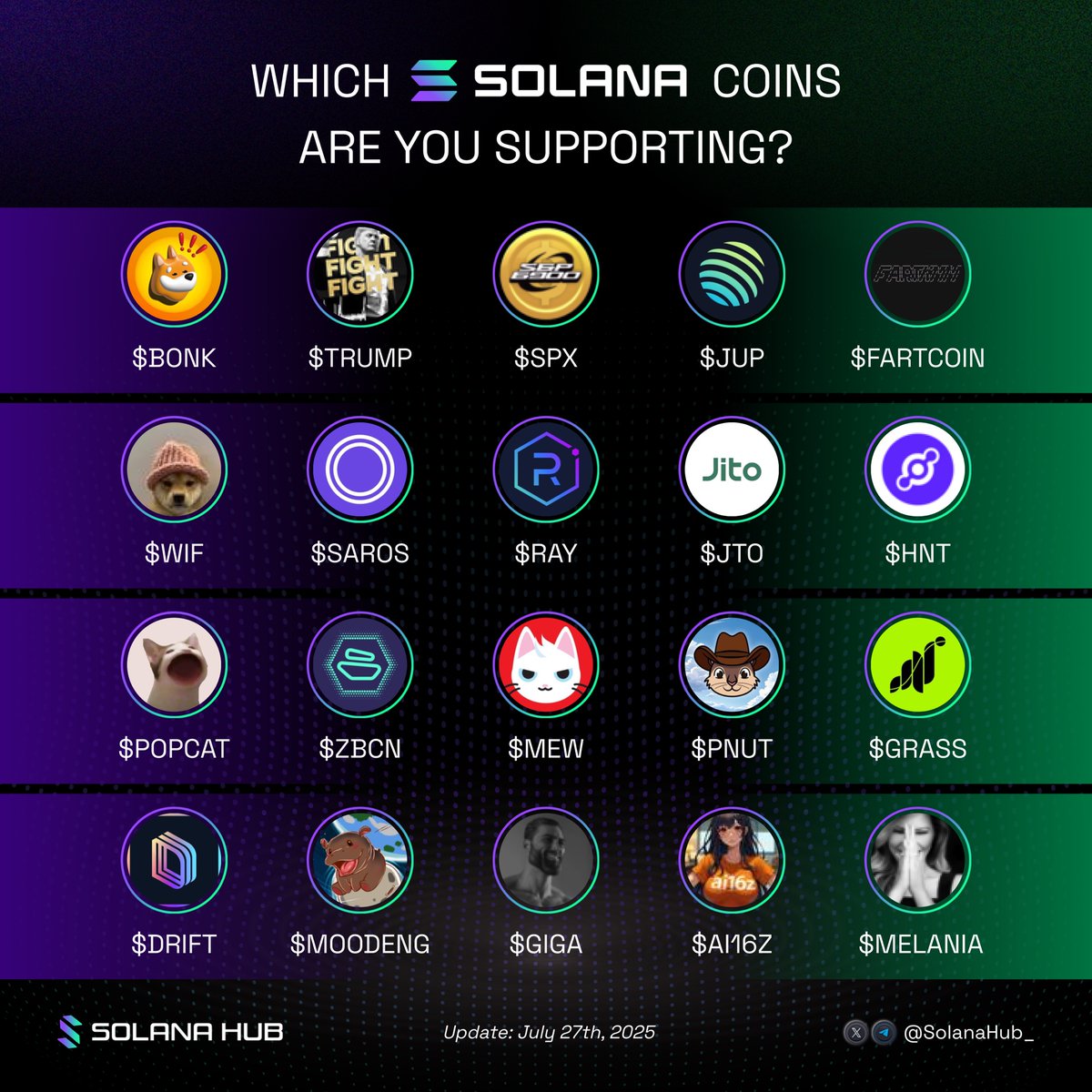 SolanaHub_'s tweet image. Which Solana coins are you supporting?
$BONK $TRUMP $SPX $JUP $FARTCOIN $WIF $SAROS $RAY $JTO $HNT $POPCAT $ZBCN $MEW $PNUT $GRASS $DRIFT $MOODENG $GIGA $AI16Z $MELANIA