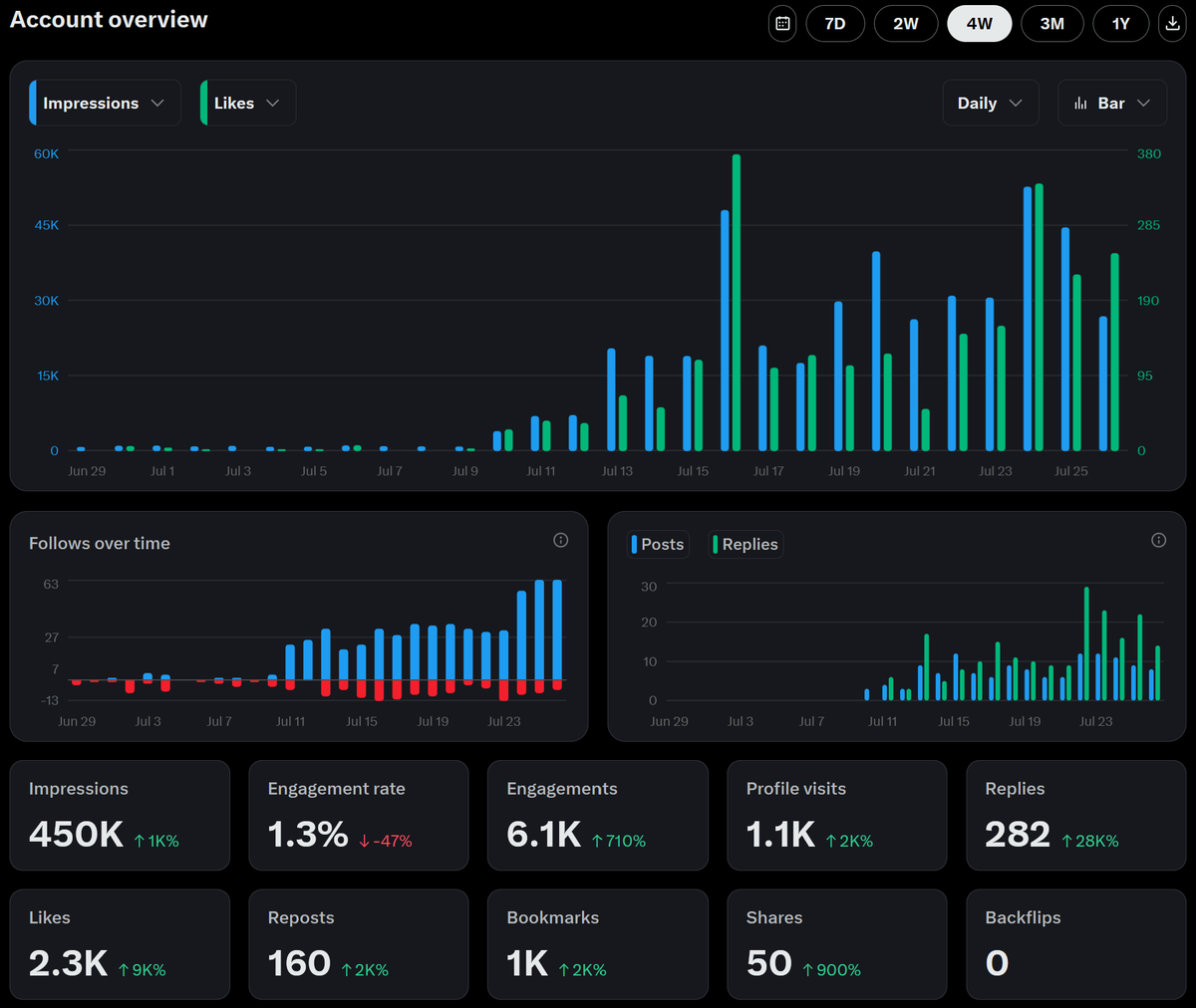 ProperPrompter's tweet image. What it looks like trying to revive a dead X account.
Seems to be some good momentum building — thanks for the support!
Not quite hitting on all the metrics, but we'll get there.