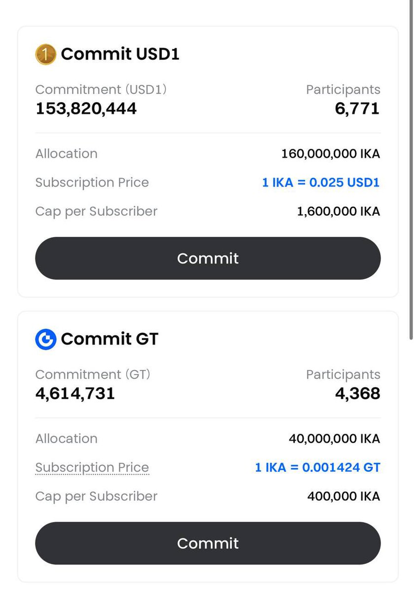 Stark_of_Zenon's tweet image. 🦅 $230 million of USD1 is ~50X overcommited for $5M worth of $IKA @ $0.025 / IKA
🐳 @Gate_io whales will split the 200M IKA pool and get refunded 98%
🌊 Sui pumping 17%, 3 days from IKA tge
🐋 Institutions are staging and HUNGRY to go to market on BTC scaling