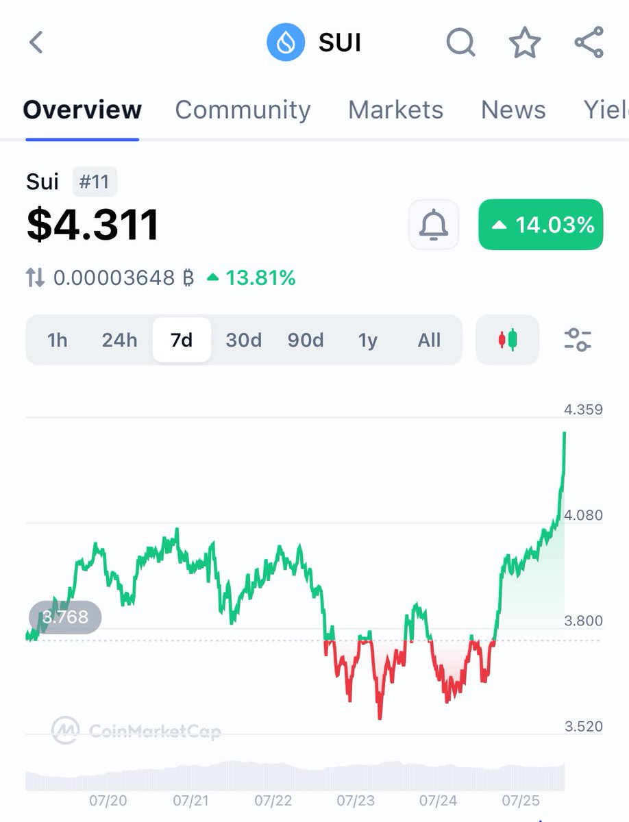 Stark_of_Zenon's tweet image. 🦅 $230 million of USD1 is ~50X overcommited for $5M worth of $IKA @ $0.025 / IKA
🐳 @Gate_io whales will split the 200M IKA pool and get refunded 98%
🌊 Sui pumping 17%, 3 days from IKA tge
🐋 Institutions are staging and HUNGRY to go to market on BTC scaling