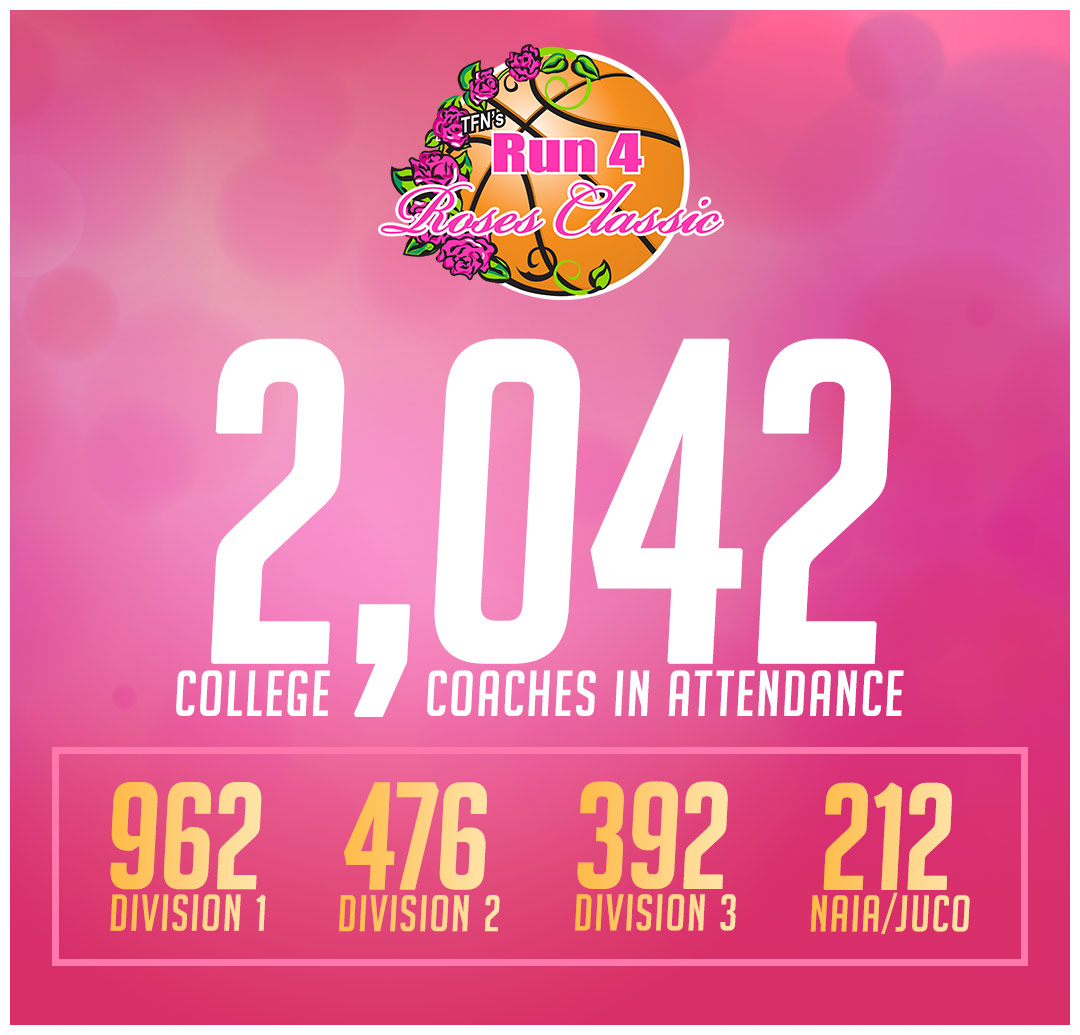 🔥 Run 4 Roses 2025 — Record Breaking! We welcomed an incredible 2,042 college coaches through the doors this year! 🌹🏀

The nation's top programs showed up to witness elite talent and high-level competition — and they got exactly that. 💯

Thank you to every coach, player, and
