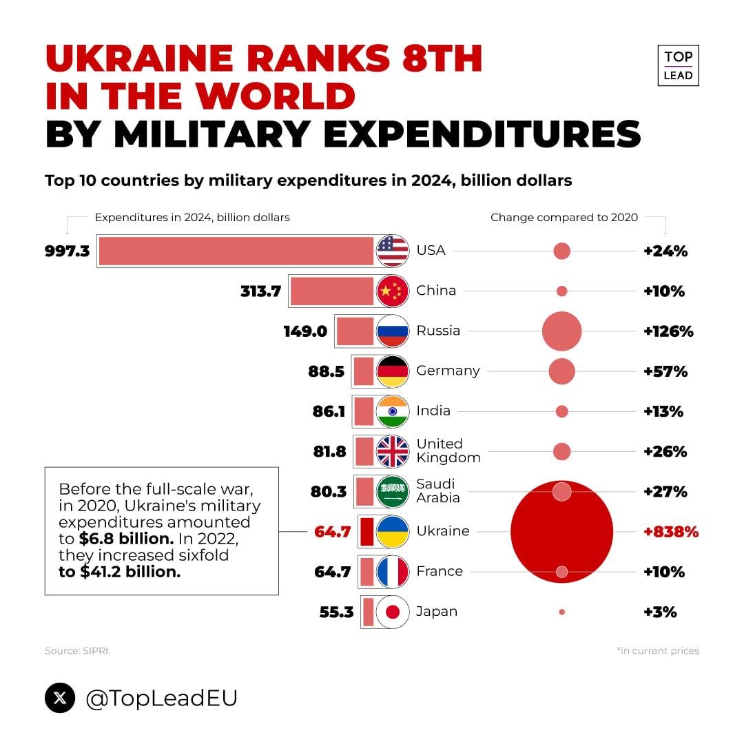 MeanwhileInUA's tweet image. Ukraine ranks 8th in the world in defense spending. In 2024, it amounted to $64.7 billion, an increase of 838% compared to 2020.
Russia ranks 3rd with $149 billion.