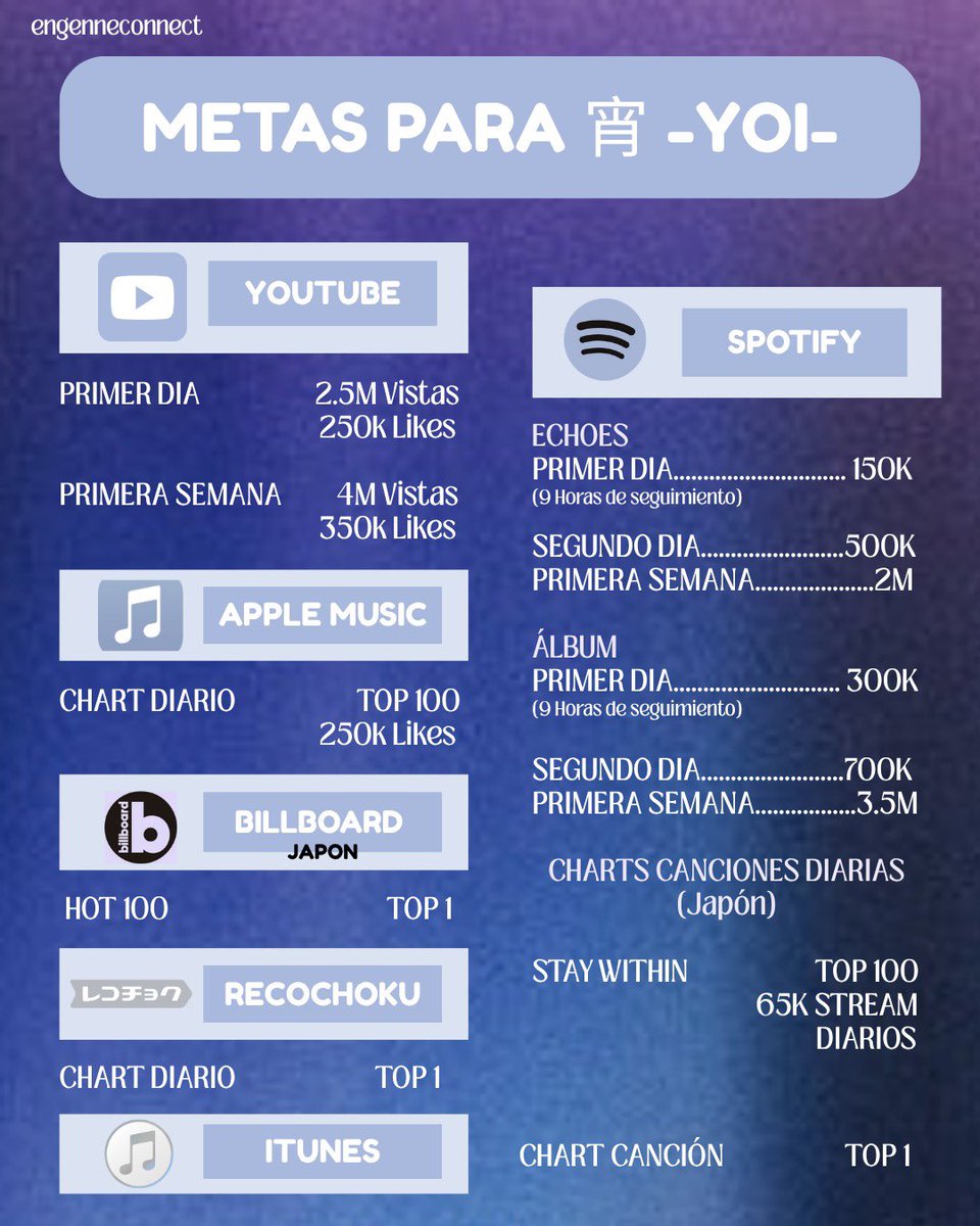 engeneconnect_'s tweet photo. • 🚩 METAS | 250727 

Oficialmente tenemos las metas para este gran lanzamiento YOI.✨✨

Concentrémonos en hacer stream y cumplir las metas definidas.

#宵_YOI_GOALS #ENHYPEN_宵_YOI #ENHYPEN4thJPComeback #ENHYPEN @ENHYPEN_members @ENHYPEN https://t.co/ZiDYvkZPxu