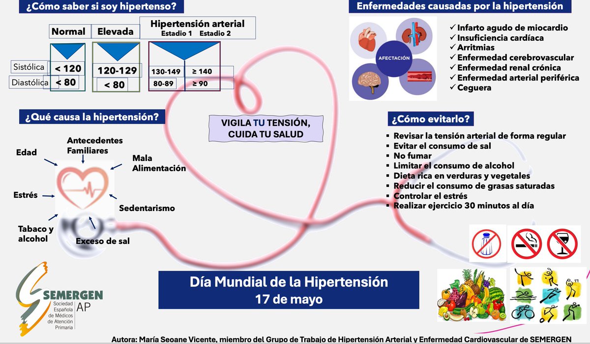 PacientSemergen's tweet image. 📚Infografía. Hipertensión.
¿Cómo sabes si soy hipertenso?
¿Cuáles son las causas?
¿Qué enfermedades causa la hipertensión?
¿Qué puedo hacer para evitarla?
f.mtr.cool/yyyimtyynw
#Hipertensión #HTA