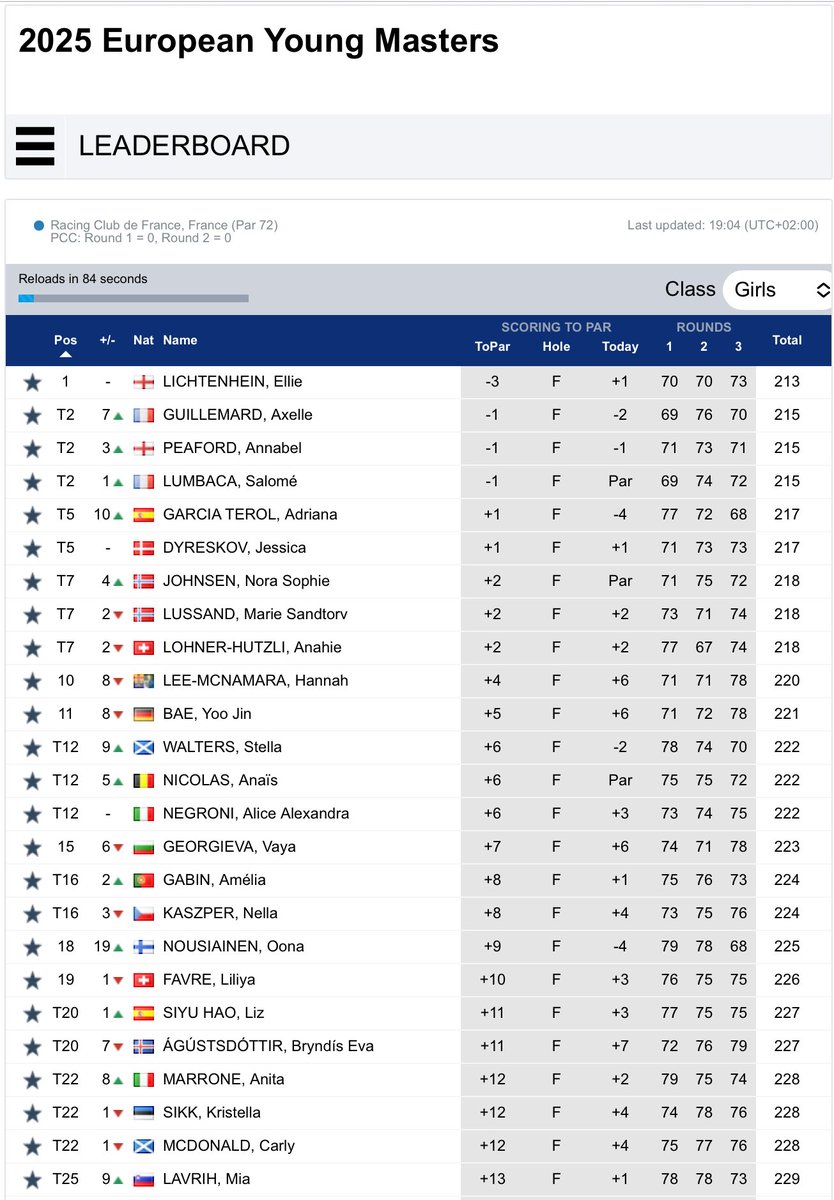 GolfBible's tweet image. Well done to Ellie Lichtenhein ๐ด๓ ง๓ ข๓ ฅ๓ ฎ๓ ง๓ ฟ (-3) ๐ who has won the Girlsโ European Young Masters. Annabel Peaford ๐ด๓ ง๓ ข๓ ฅ๓ ฎ๓ ง๓ ฟ (-1) finished T2, Hannah Lee-McNamara โ๏ธ (+4) 10th, Stella Walters ๐ด๓ ง๓ ข๓ ณ๓ ฃ๓ ด๓ ฟ (+6) T12 and Carly McDonald ๐ด๓ ง๓ ข๓ ณ๓ ฃ๓ ด๓ ฟ (+12) T22 in France.
Results: tinyurl.com/5aa4ynrp