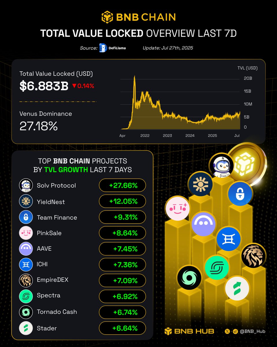 BNB_Hub's tweet image. 📊 #BNBCHAIN TVL remains solid — a major breakout could be just around the corner! 🚀

In the meantime, take a look at the top projects driving the biggest TVL gains this week:

🔸 @SolvProtocol
🔸 @YieldNestFi
🔸 @TeamFinance_
🔸 @pinkecosystem
🔸 @aave
🔸 @ichifoundation
🔸…