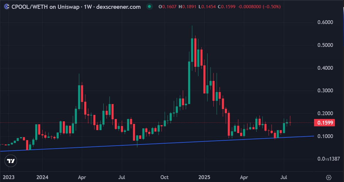 jessicagm0's tweet image. Not really a small cap, but I feel like it's a good moment to bid on $CPOOL
Here's why 👇
💘 Bottomed
💘 RWAs and stablecoins are pushing
💘 @ClearpoolFin is about to launch their new Ozean chain
💘 $ETH is pumping HARD
Good enough? 🎀