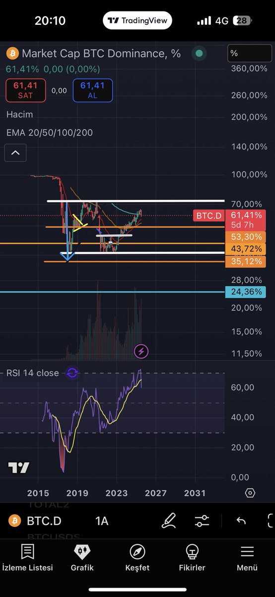 #BTC #ALTCOİN 
UZUN SÜREDİR BEKLEDİĞİM SENARYO BAŞLIYACAK GİBİ DURUYOR BİTCOİNDEN YUKARI ATAK SONRASI DOMİNANCIN 70 LERE ULAŞIP 40 LARA DÜŞERKEN BÜYÜK BİR COİN RALLİSİNİN YENİDEN GÜNDEME GELECEĞİNİ DÜŞÜNÜYORUM