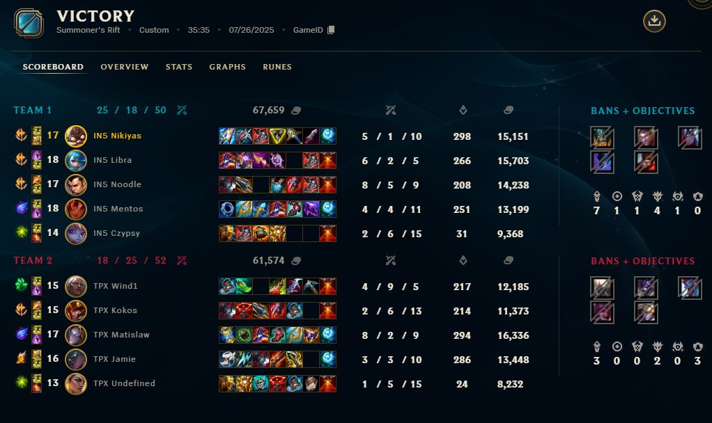 Nikiyas (@nikiyasss) on Twitter photo I didnt post last bo5 we got 3-0 by <a href="/Phantasmagg/">Team Phantasma</a> but we manage to win 3-1 <a href="/teamparadoxgr/">Team Paradox</a> so we finish 3rd place on the cup.GGs I didnt post last bo5 we got 3-0 by <a href="/Phantasmagg/">Team Phantasma</a> but we manage to win 3-1 <a href="/teamparadoxgr/">Team Paradox</a> so we finish 3rd place on the cup.GGs