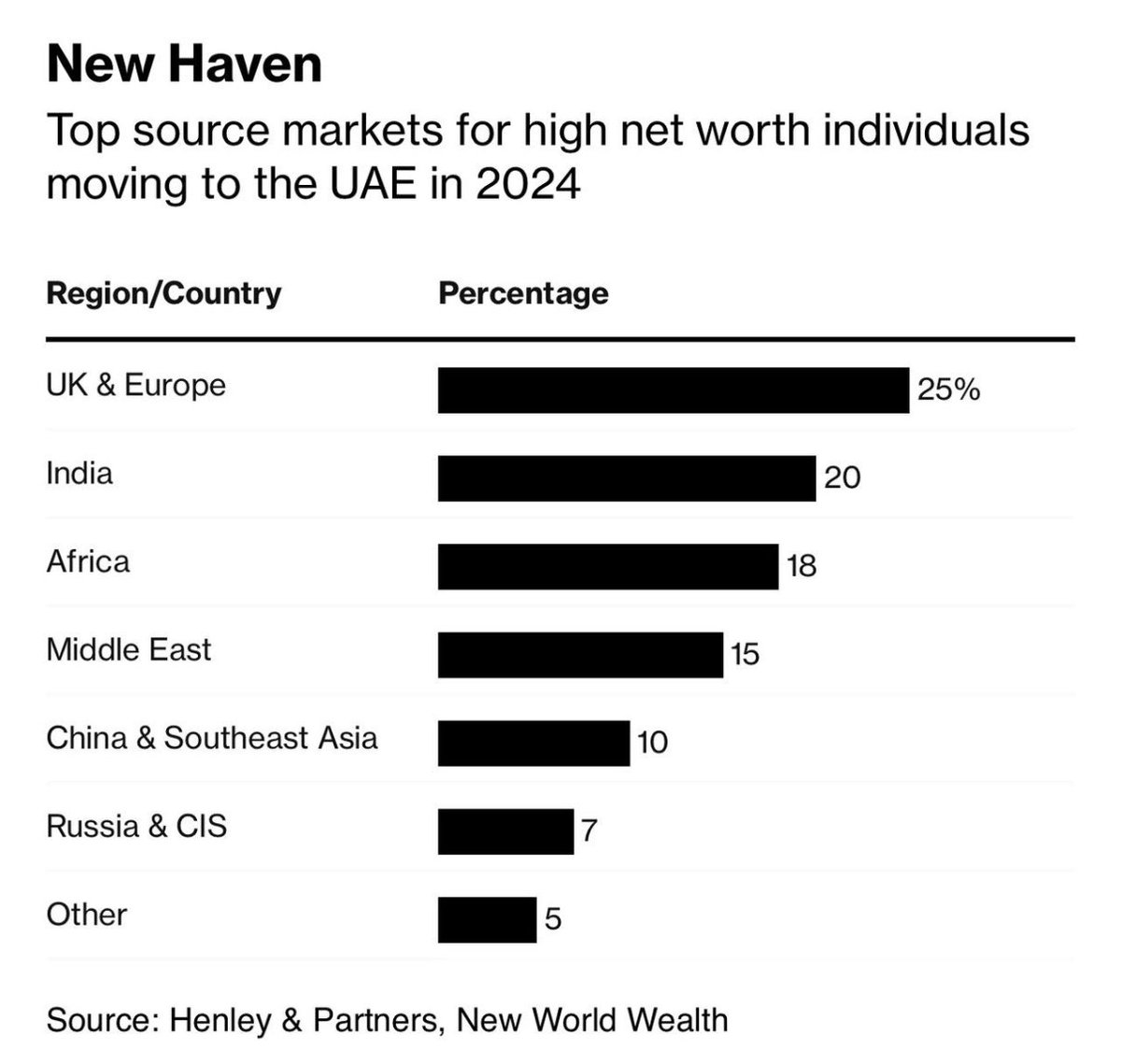 IrthuSuresh's tweet image. All serious Indian founders with global ambition are leaving India.
This is what happens when the country serves only two oligarchs.