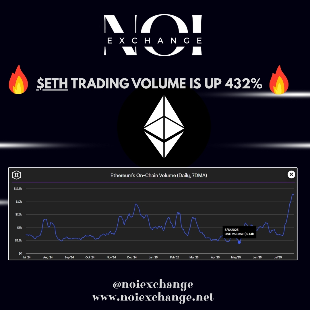 ⚡ HUGE: $ETH trading volume has up 432% since May! 
Ethereum’s market momentum is heating up.

🚀Join NOI Exchange to secure your crypto assets.

#Ethereum #ETH #Crypto #MarketSurge #NOI