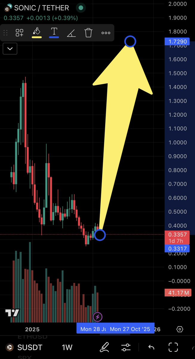 Jaydenatwar's tweet image. FUD is behind us. No more Wintermute, no more messed-up airdrops, nothing!

“The risk-reward ratio for buying $S has never looked better”.

Jayden – Lord of the Trenches and the biggest KOL on Sonic.