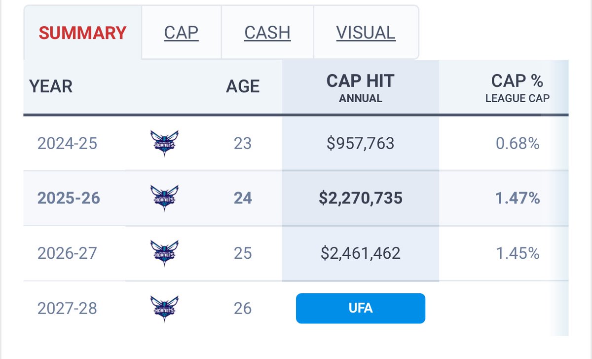 iohandles's tweet image. Can’t believe these contracts for Tre Mann and Moussa Diabate