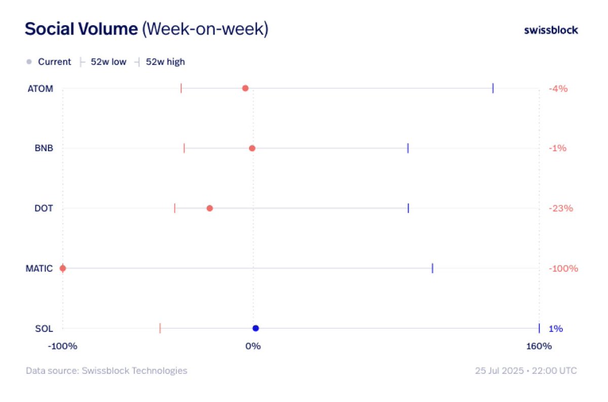 Social volume is still muted.

– ATOM, BNB, DOT far below 52w highs 🔻

– MATIC at rock-bottom levels 🪫

– SOL just waking up from the floor 🌱

We’re nowhere near euphoric territory yet — still a lot of runway before the crowd piles in 🚀