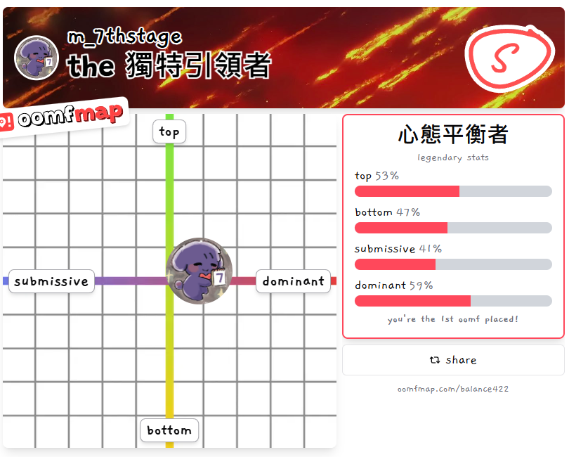 m_7thstage's tweet image. ai said i&apos;m a 獨特引領者 💀
好好笑
oomfmap.com/balance422/m_7…