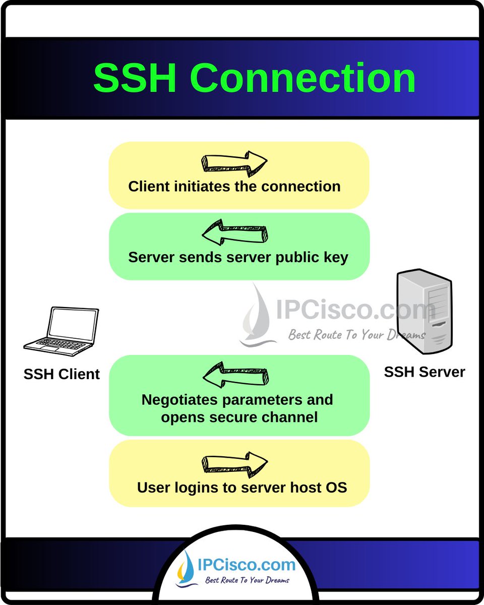 ip_cisco's tweet image. SSH Connection & Default Ports!!!🔥🔥
.
Please Like & Retweet..:)
.
Learn SSH: ipcisco.com/lesson/ssh-por…
.
#ccna #cisco