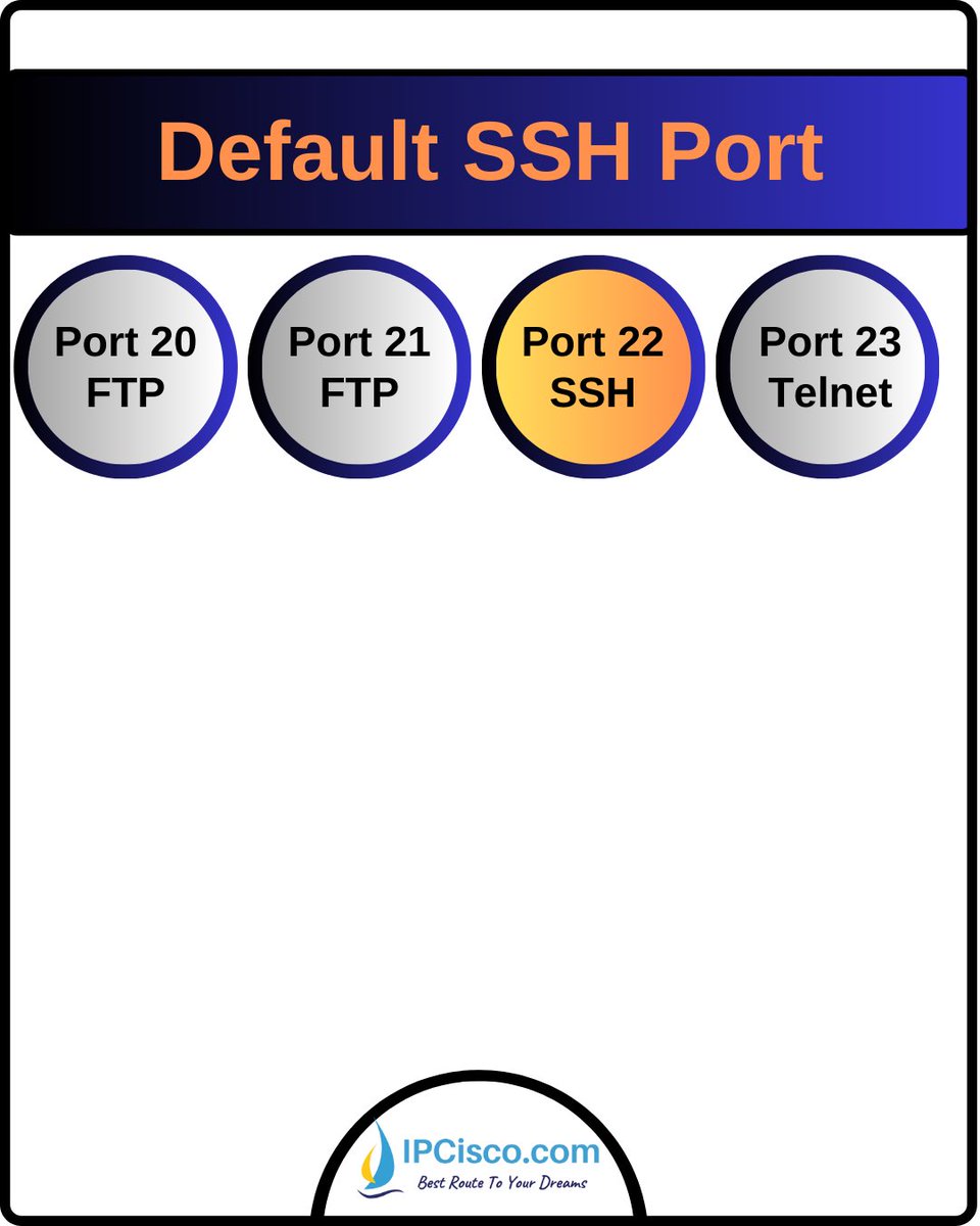 ip_cisco's tweet image. SSH Connection & Default Ports!!!🔥🔥
.
Please Like & Retweet..:)
.
Learn SSH: ipcisco.com/lesson/ssh-por…
.
#ccna #cisco