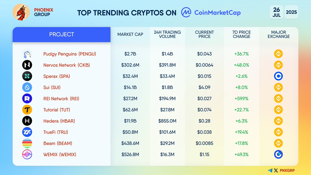 pnxgrp's tweet image. TOP TRENDING CRYPTOS BY #COINMARKETCAP
$PENGU $CKB $SPA $SUI $REI $TUT $HBAR $TRU $BEAM $WEMIX