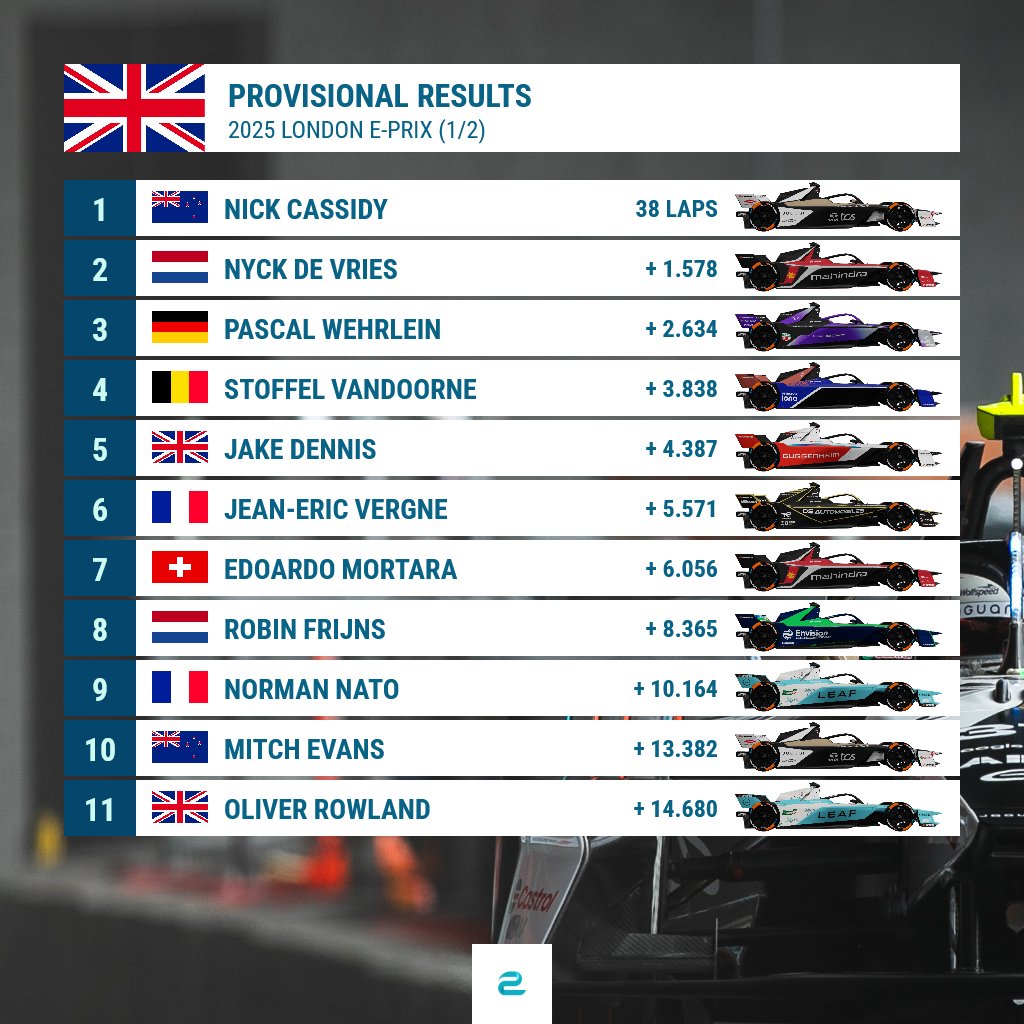 eFORMULAnews's tweet image. Provisional results of the Saturday race of the #LondonEPrix 🇬🇧: Nick Cassidy wins the 2nd race in a row! Nyck de Vries in P2, Pascal Wehrlein in P3.
No points for World Champion Oliver Rowland in P11.
#ABBFormulaE #FormulaE