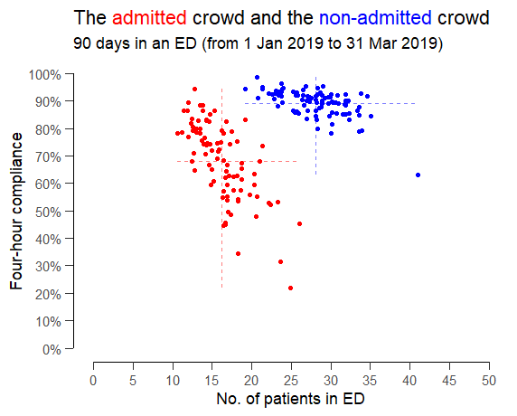 kurtstat's tweet image. Someone suggested exploring the relationship between ED crowding and four-hour compliance but splitting the patients into (red) admitted patients and (blue) non-admitted patients as if they were two completely separate queues that didn't interact with each other.
#rstats #ggplot2