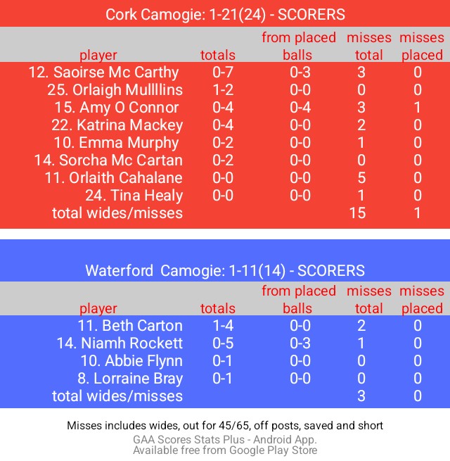 SCORERS
Full time
Cork Camogie: 1-21(24)
Waterford  Camogie: 1-11(14)