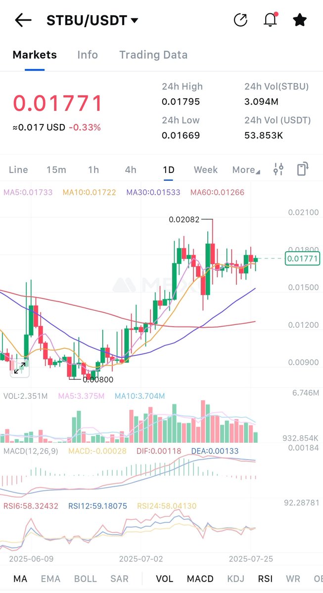 Defaultplayer13's tweet image. Why $STBU has the potential for 100x or more?
1️⃣ First point is the low Marketcap with only arround 3,10M and allready 71% in circulation + growing volume ( for example on #MEXC )
2️⃣ Second point are the strong fundamentals like doxxed Team, registered company and regulated in…