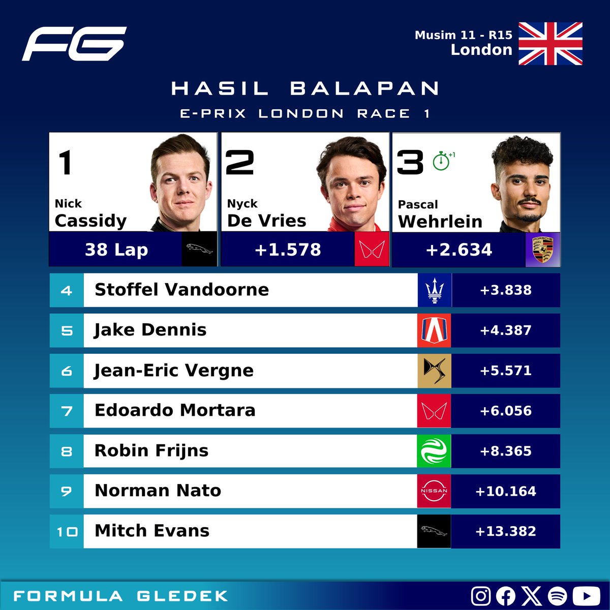 FormulaGledek's tweet image. Hasil balapan E-Prix London Race 1.
Strategi Pit Boost lebih awal membuat @NickCassidy_ berhasil raih kemenangan. @nyckdevries kembali naik podium musim ini dengan finis kedua, sementara @PWehrlein ketiga. @mitchevans_ yang raih pole position turun ke posisi 10.
#FormulaE…