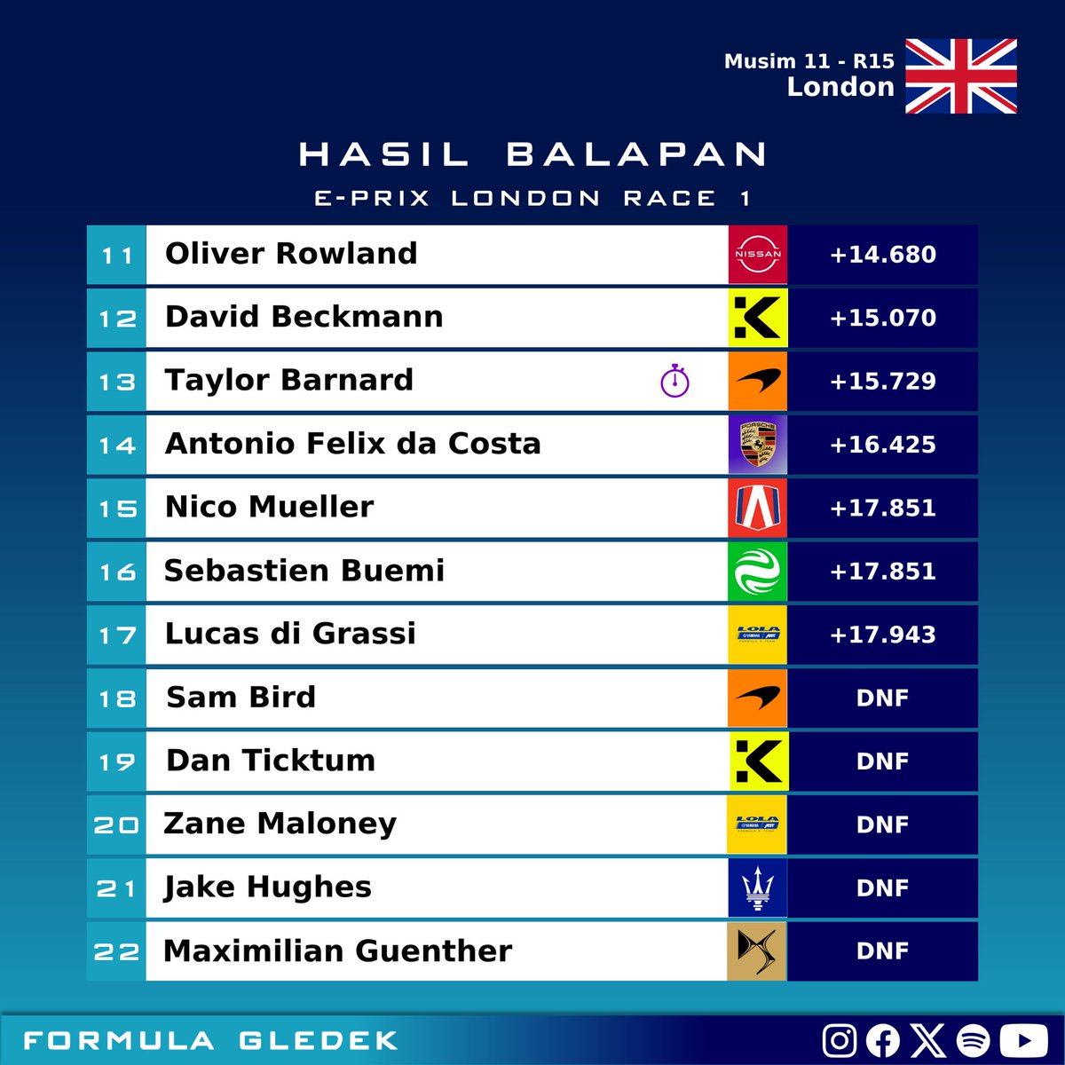 FormulaGledek's tweet image. Hasil balapan E-Prix London Race 1.
Strategi Pit Boost lebih awal membuat @NickCassidy_ berhasil raih kemenangan. @nyckdevries kembali naik podium musim ini dengan finis kedua, sementara @PWehrlein ketiga. @mitchevans_ yang raih pole position turun ke posisi 10.
#FormulaE…