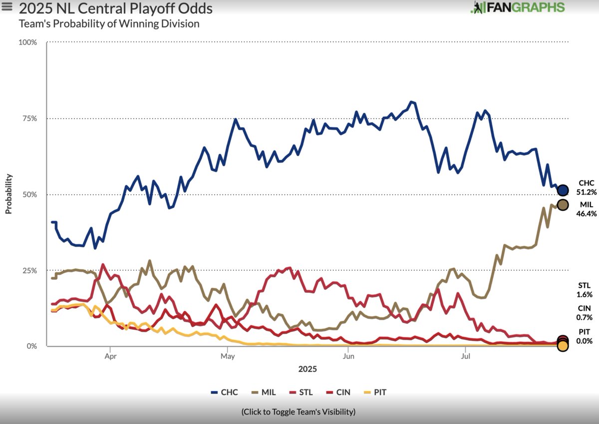 CubbiesCrib's tweet image. It's been a ride. Just over two months to go.
How we feeling #Cubs fans?