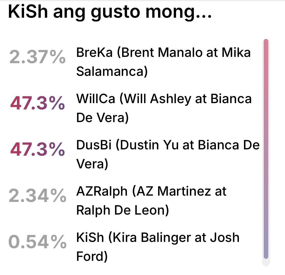 rtffcami's tweet image. masyado tayo natuwa sa mga ganap at kay grok, nahabol na nila tayo! 🥲
VOTE FOR DUSBI GUYS!!!
link: gmanetwork.com/entertainment/…
DUSTBIA PARIN