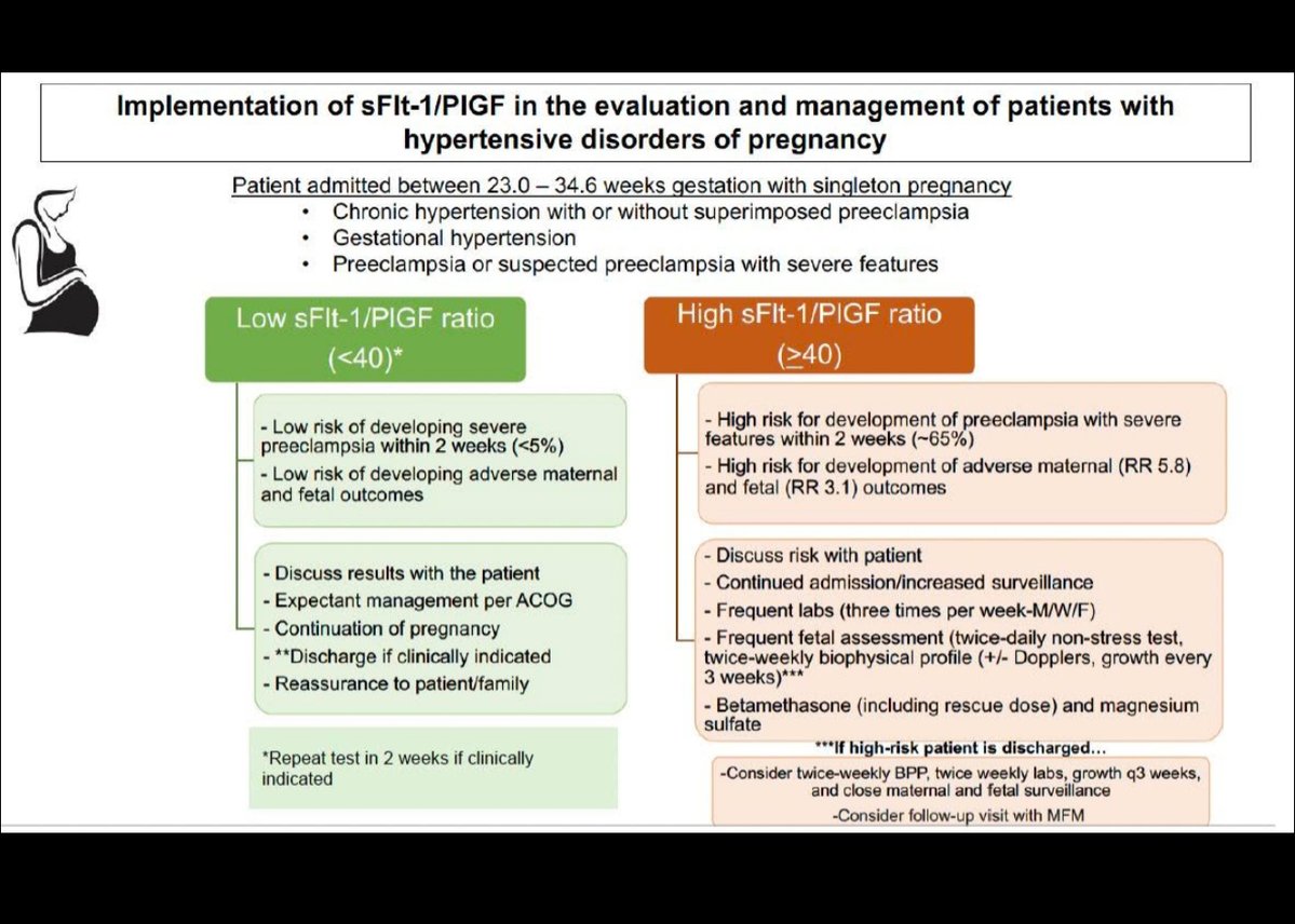 AJOG_thegray's tweet image. Real-World Evidence for Utility of Serum sFlt-1/PlGF Test for Routine Clinical Evaluation of Hospitalized Women with Hypertensive Disorders of Pregnancy ow.ly/chyb50SQx4j