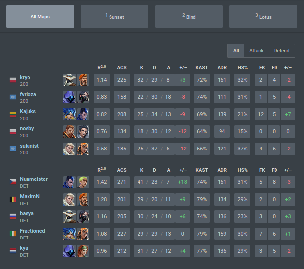 kryo (@kryoxd) on Twitter photo first match lose vs <a href="/detiulicevlr/">děti ulice</a> 😢
in playoffs <a href="/valleague_ne/">Samsung Odyssey Challengers NORTH//EAST</a>
today we were not ourselves 🤨
next vs <a href="/Metizport/">Metizport</a> 😘 first match lose vs <a href="/detiulicevlr/">děti ulice</a> 😢
in playoffs <a href="/valleague_ne/">Samsung Odyssey Challengers NORTH//EAST</a>
today we were not ourselves 🤨
next vs <a href="/Metizport/">Metizport</a> 😘