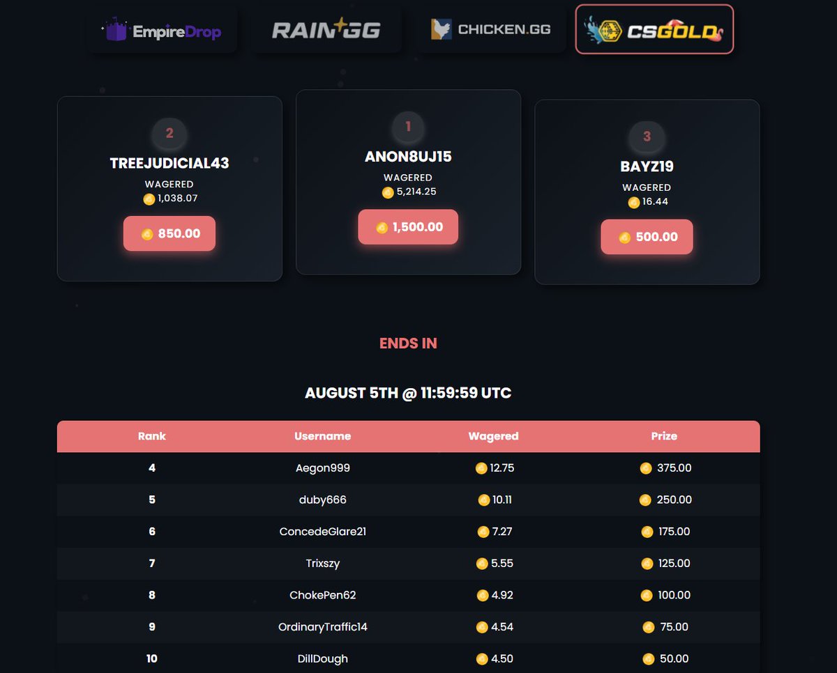Happy to announce my new sponsor <a href="/csgoldbet/">CSGOLD</a> 🥳

💸 4,000 COIN LEADERBOARD IS NOW LIVE! 💸
Additionally, I will be giving away 100 coins to 2 random first time depositors... (picking in 48 hours)

✅ Use code 'GAS' on the site ⛽️
✅ Follow me &amp; <a href="/csgoldbet/">CSGOLD</a> 
✅ Deposit 50 coins or