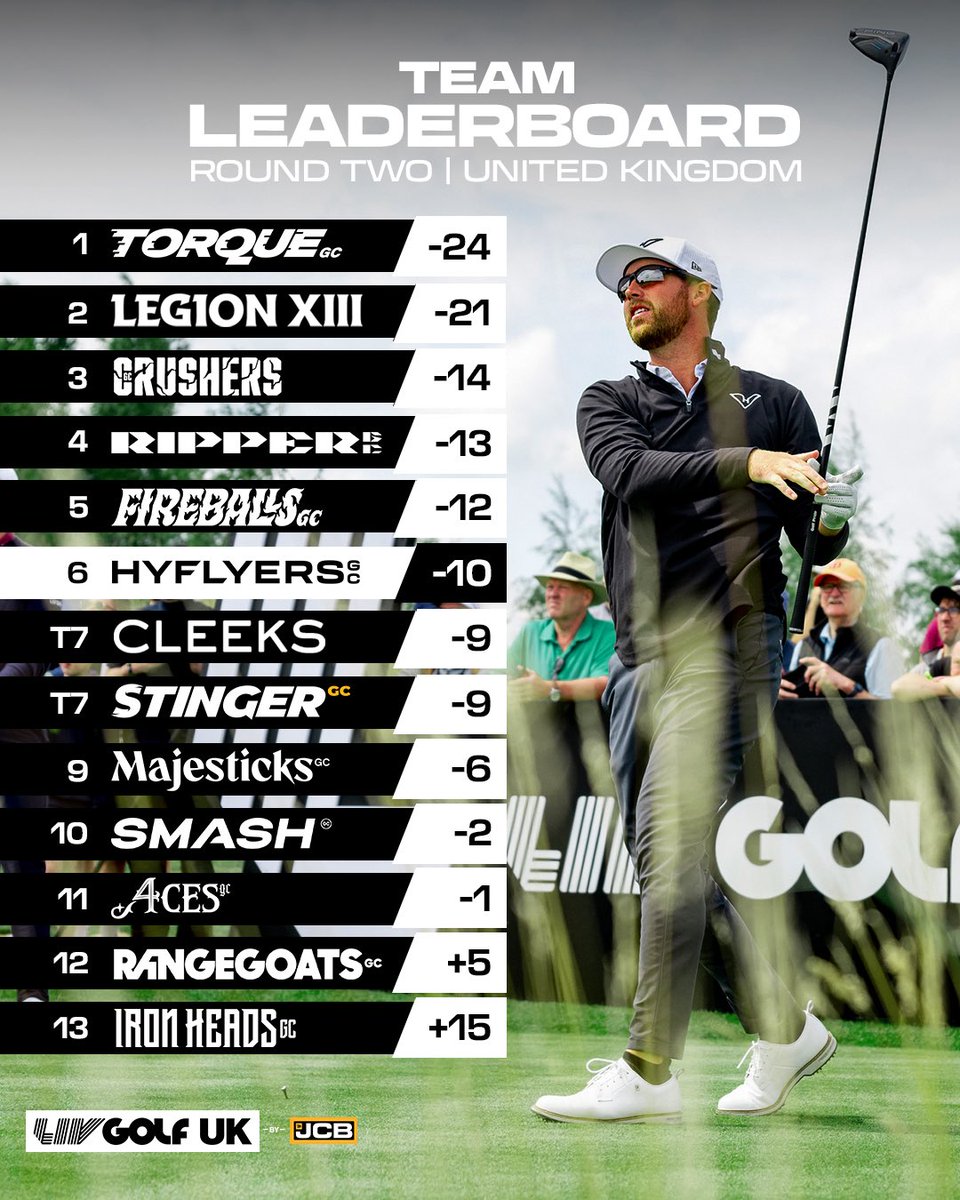 Leaderboard after Round 2, time for a big push on Championship Sunday!

#HyFlyersGC #LIVGolfUK