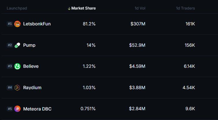 franzonchain's tweet image. It‘s joever $BONK holds 81% market share vs $PUMP 14%
You know when you hoped that someone knew what they were doing but all along they didn’t?
Yeah, that’s pretty much what happened with $Pump