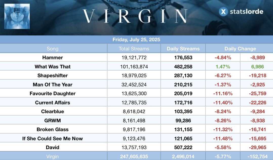 StatsLorde's tweet image. .@lorde’s “Virgin” received 2,496,014 streams on Spotify on July 25, 2025 (down 5.77%).
