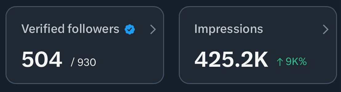 buildwithfede's tweet image. Finally hit 500 verified followers 🔥
Now I just need 4.5M more impressions to monetize.
Are these two supposed to be correlated? lol
My juicy $20/month yapping salary will have to wait.
Super grateful for my 504 verified followers ❤️
