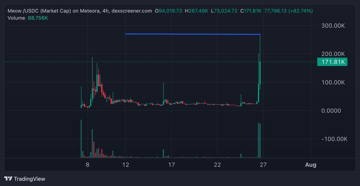 CryptoDefiLord's tweet image. New ATH for $Meow is no $260k.

Incoming  $1m?