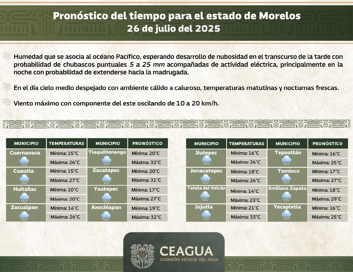 🌤️ Morelos | 26 de julio

Día parcialmente despejado y ambiente cálido 🌡️.
🌧️ Lluvias de 5 a 25 mm por la tarde-noche con tormentas eléctricas ⚡.

💨 Viento del este de 10 a 20 km/h.

Consulta tu municipio y toma precauciones.

#LaTierraQueNosUne